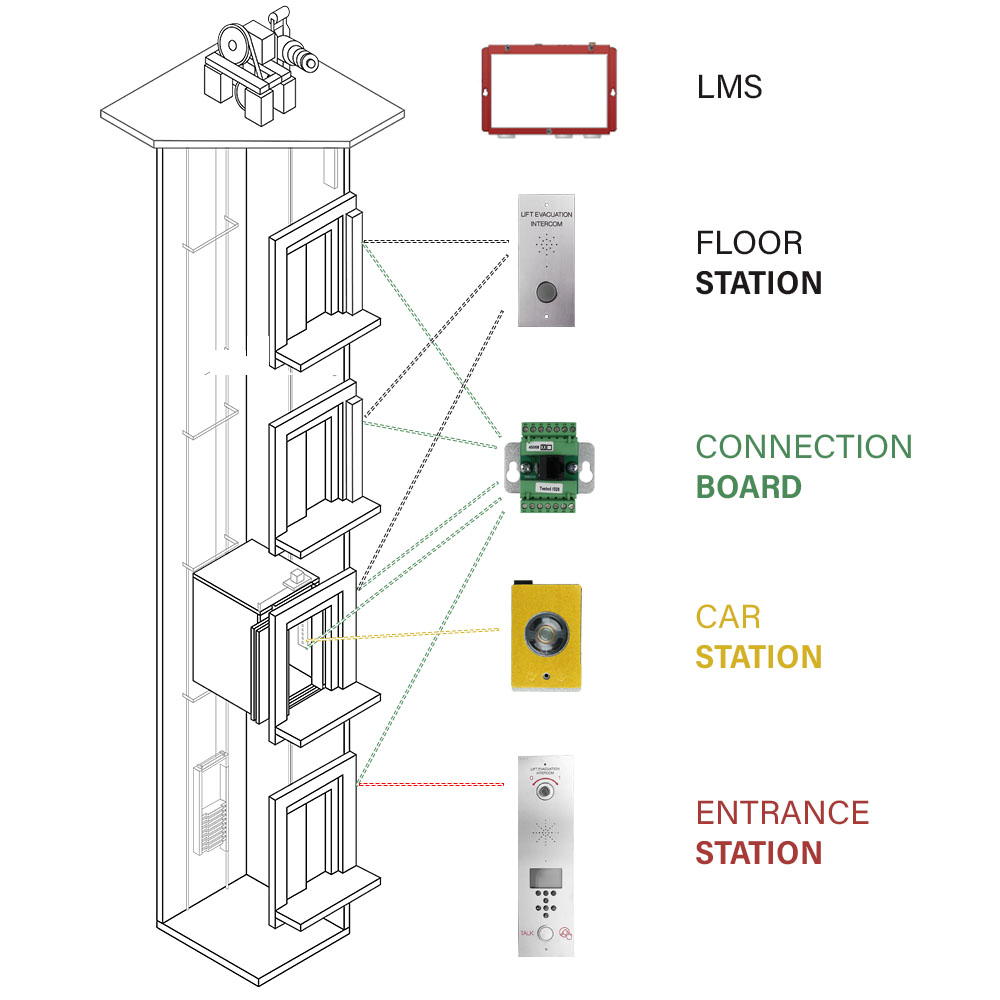 postion of components on a evacuation lift